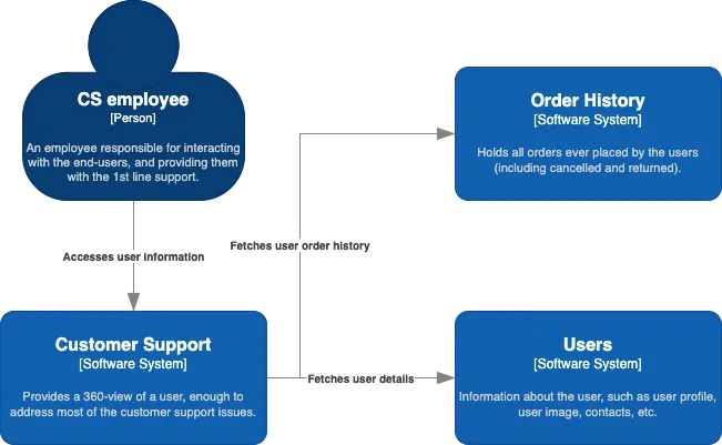 An example of a model: a C4 context diagram.