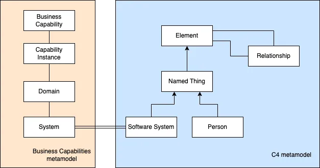 An example of meta-models with mappable concepts.